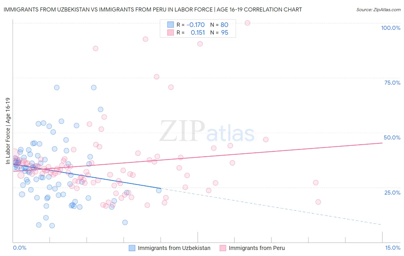 Immigrants from Uzbekistan vs Immigrants from Peru In Labor Force | Age 16-19