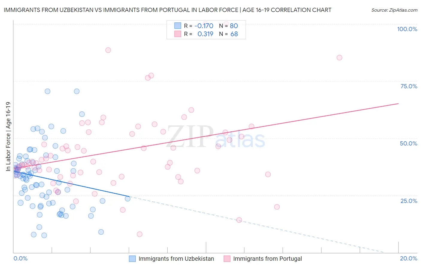 Immigrants from Uzbekistan vs Immigrants from Portugal In Labor Force | Age 16-19