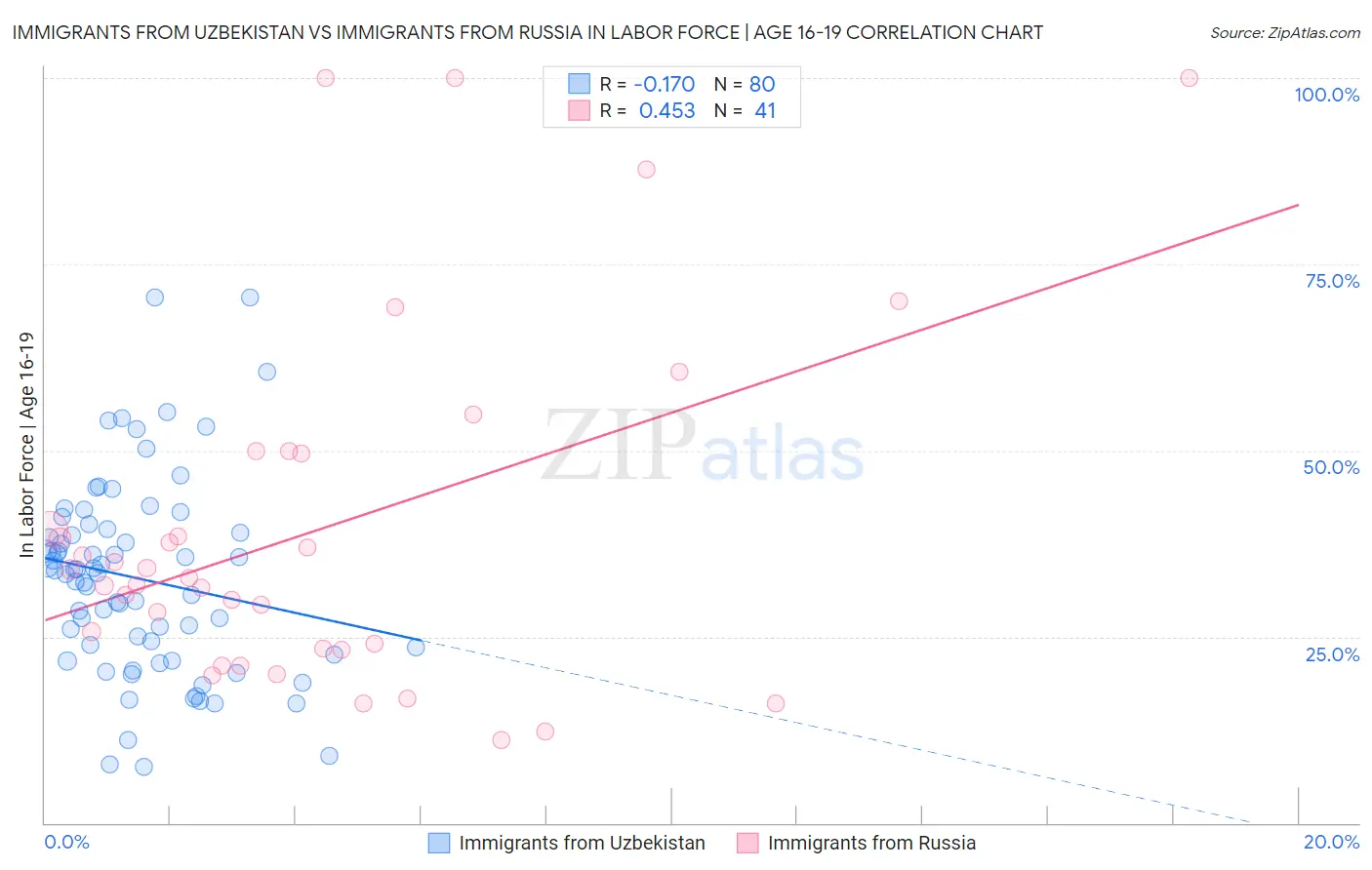 Immigrants from Uzbekistan vs Immigrants from Russia In Labor Force | Age 16-19