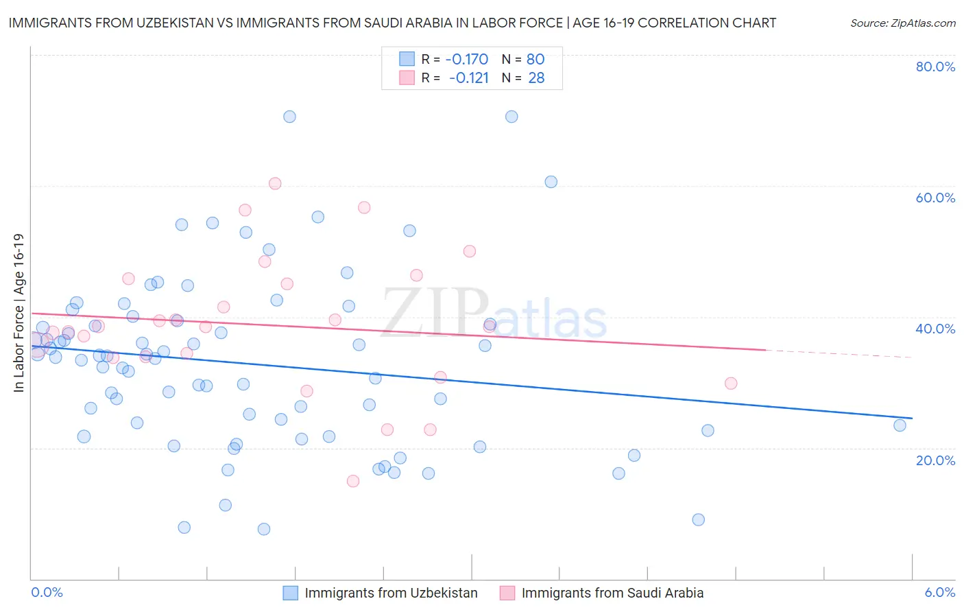 Immigrants from Uzbekistan vs Immigrants from Saudi Arabia In Labor Force | Age 16-19