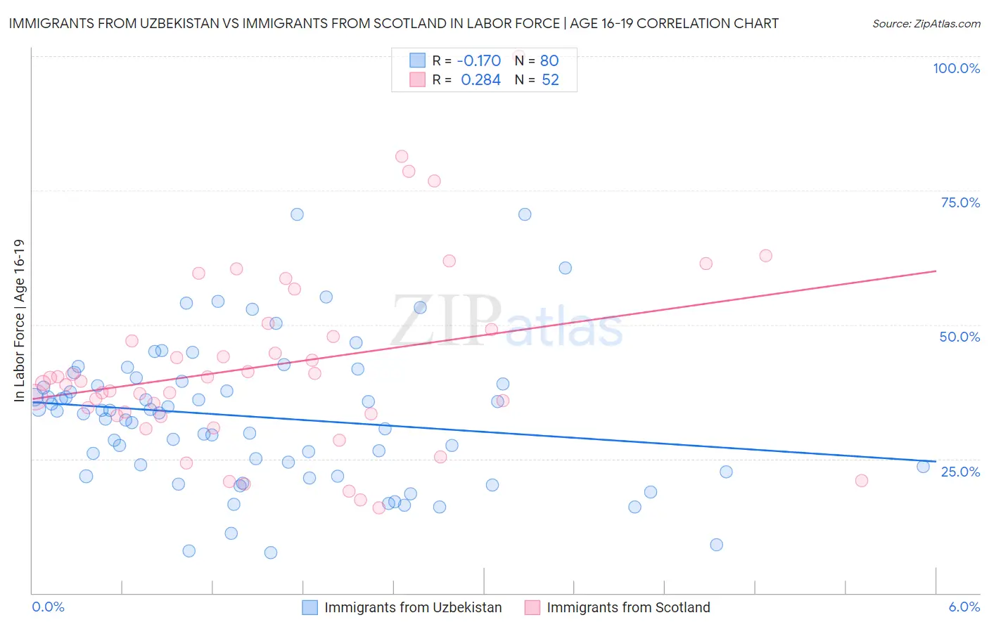 Immigrants from Uzbekistan vs Immigrants from Scotland In Labor Force | Age 16-19