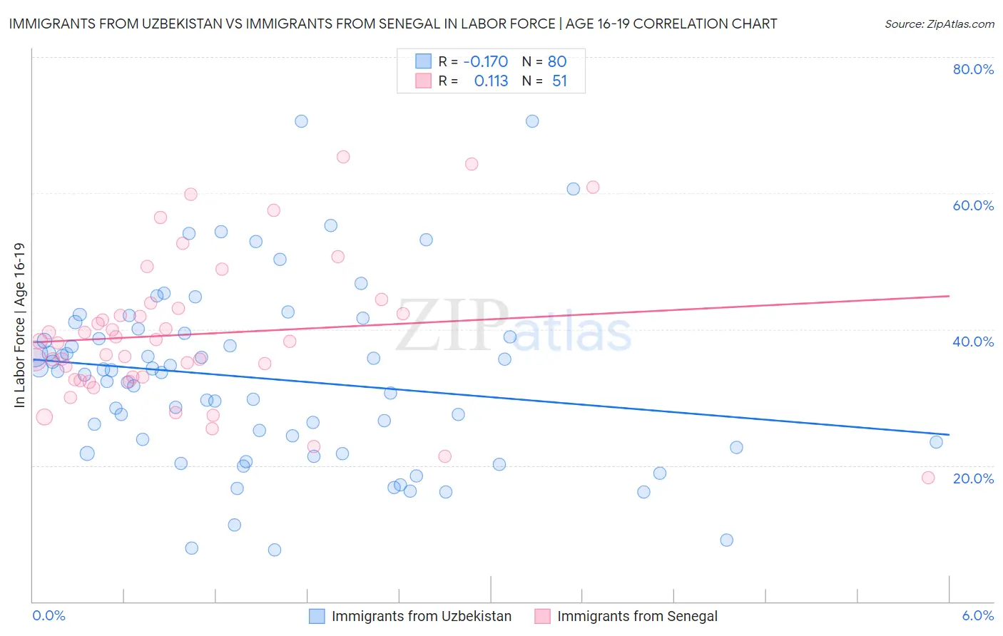 Immigrants from Uzbekistan vs Immigrants from Senegal In Labor Force | Age 16-19