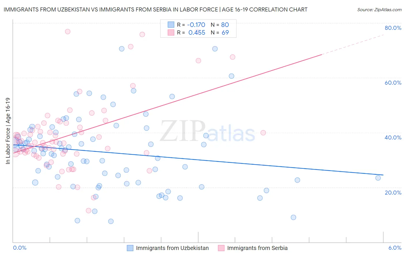 Immigrants from Uzbekistan vs Immigrants from Serbia In Labor Force | Age 16-19