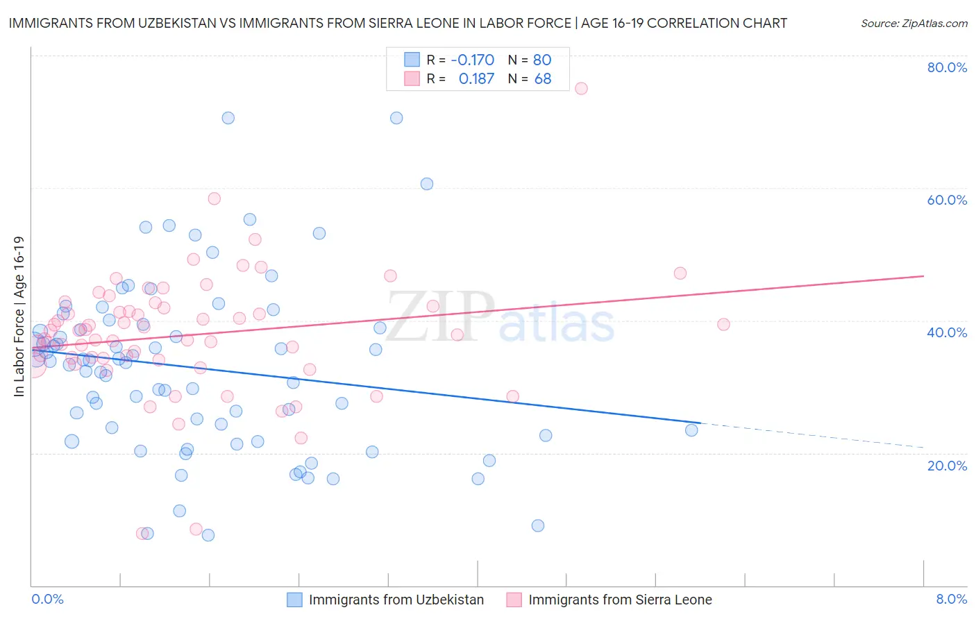 Immigrants from Uzbekistan vs Immigrants from Sierra Leone In Labor Force | Age 16-19