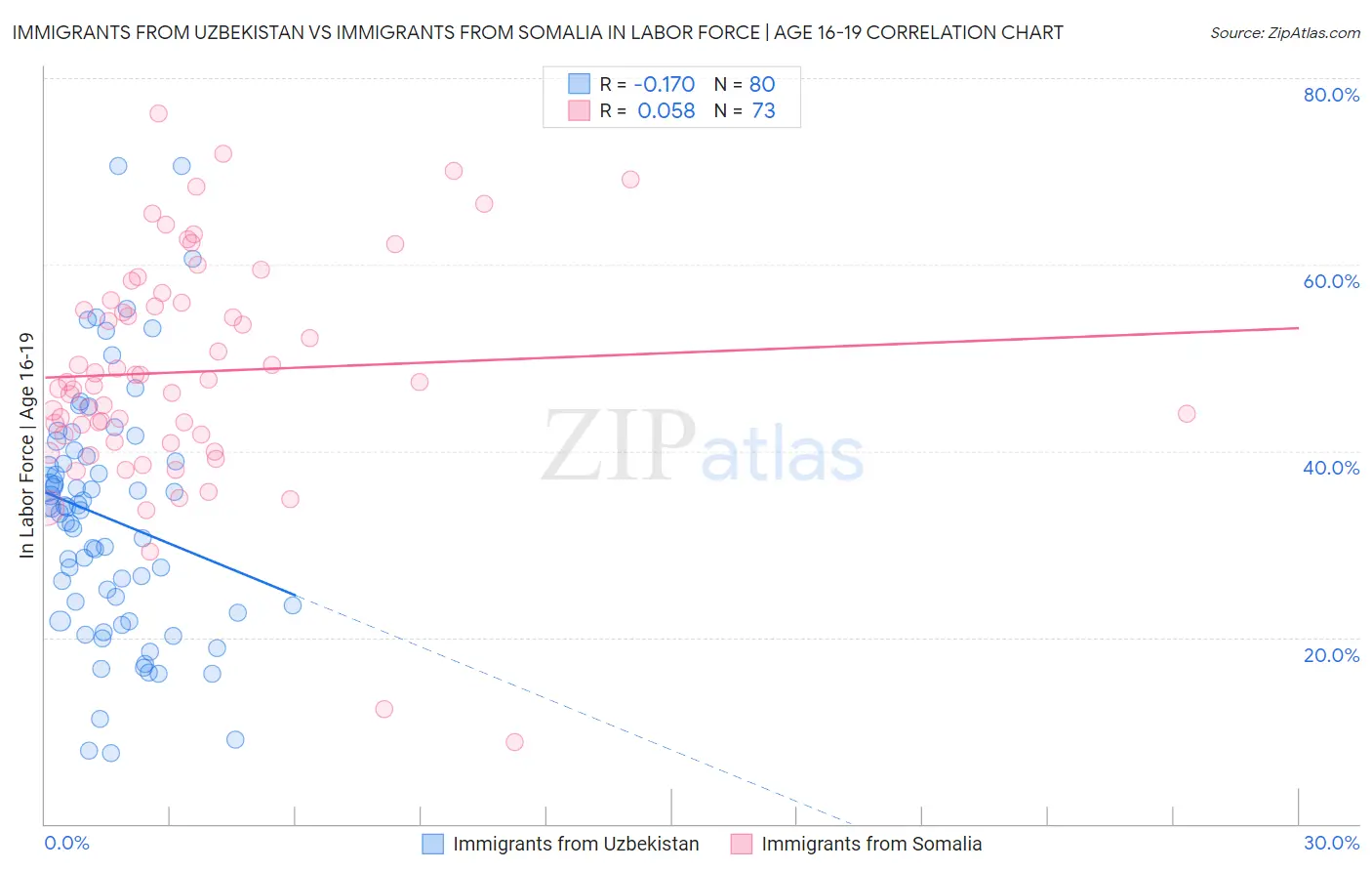 Immigrants from Uzbekistan vs Immigrants from Somalia In Labor Force | Age 16-19