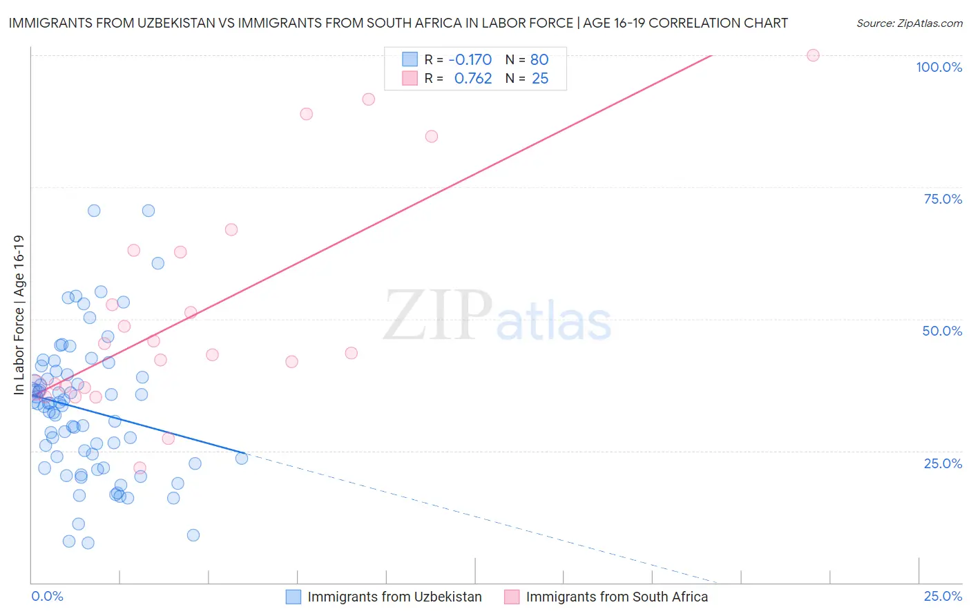 Immigrants from Uzbekistan vs Immigrants from South Africa In Labor Force | Age 16-19