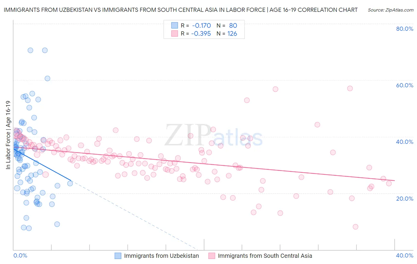 Immigrants from Uzbekistan vs Immigrants from South Central Asia In Labor Force | Age 16-19