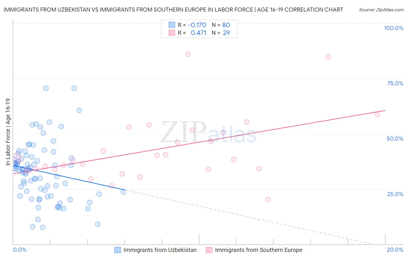 Immigrants from Uzbekistan vs Immigrants from Southern Europe In Labor Force | Age 16-19