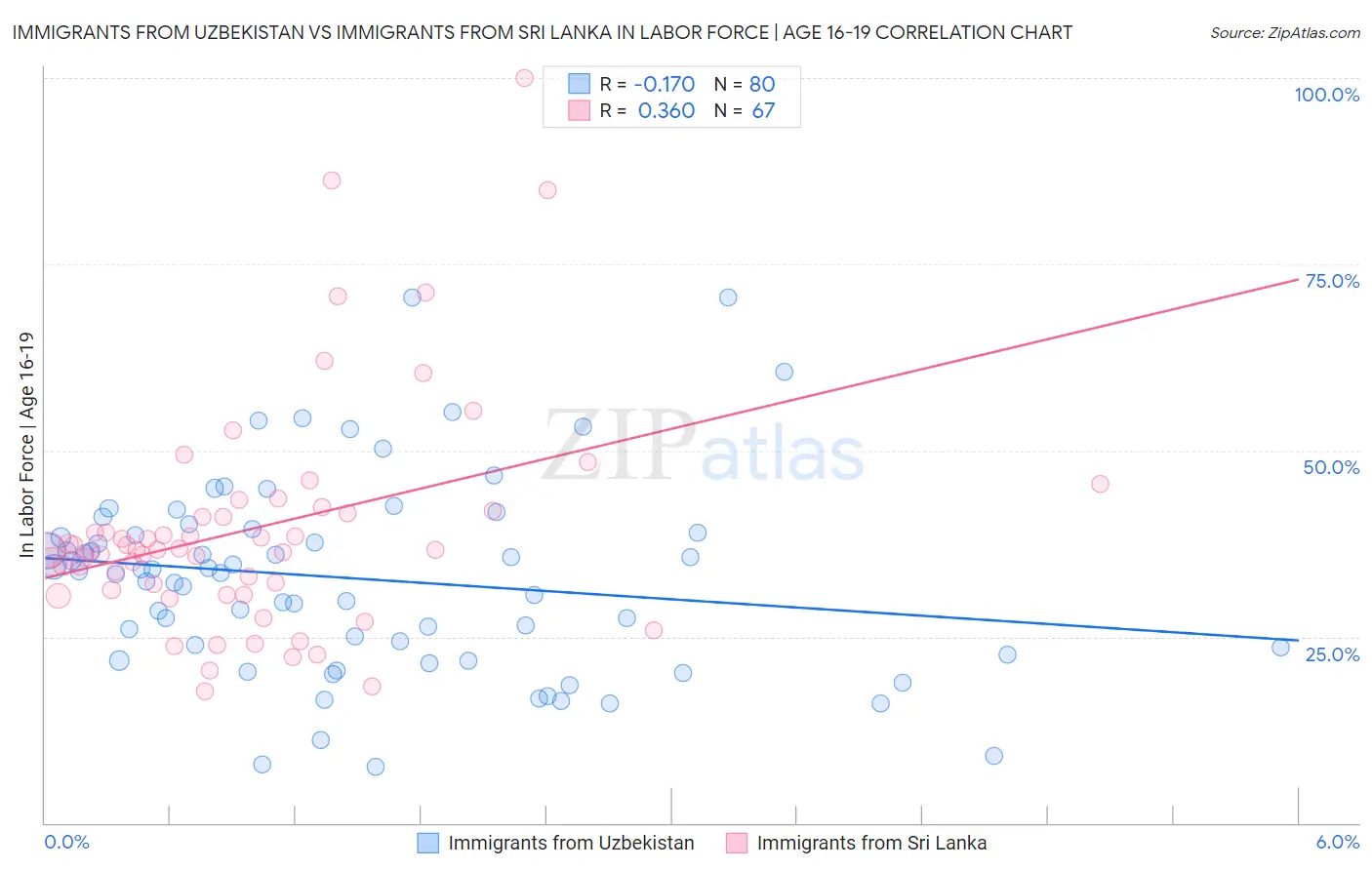 Immigrants from Uzbekistan vs Immigrants from Sri Lanka In Labor Force | Age 16-19