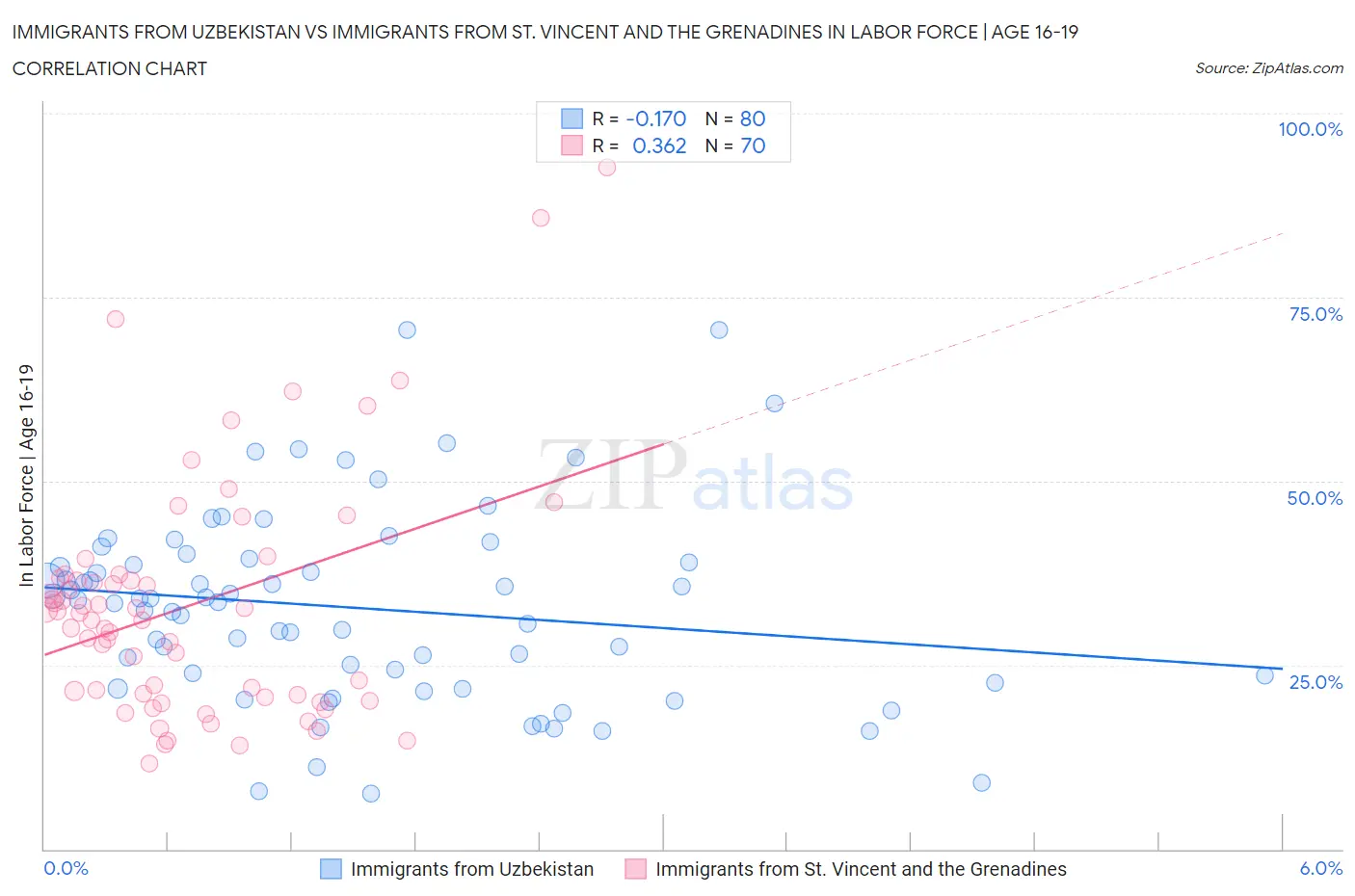 Immigrants from Uzbekistan vs Immigrants from St. Vincent and the Grenadines In Labor Force | Age 16-19