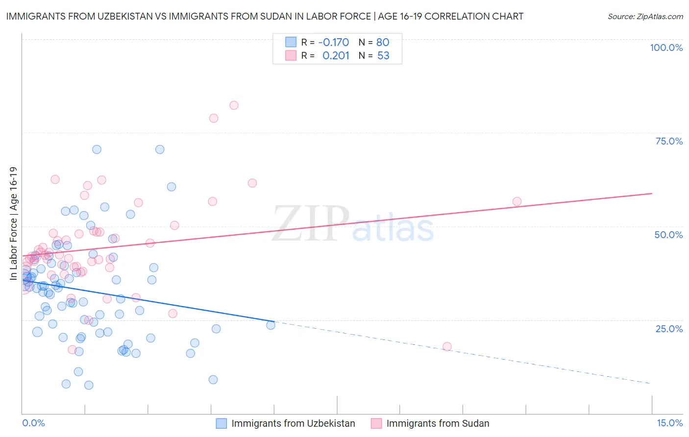 Immigrants from Uzbekistan vs Immigrants from Sudan In Labor Force | Age 16-19