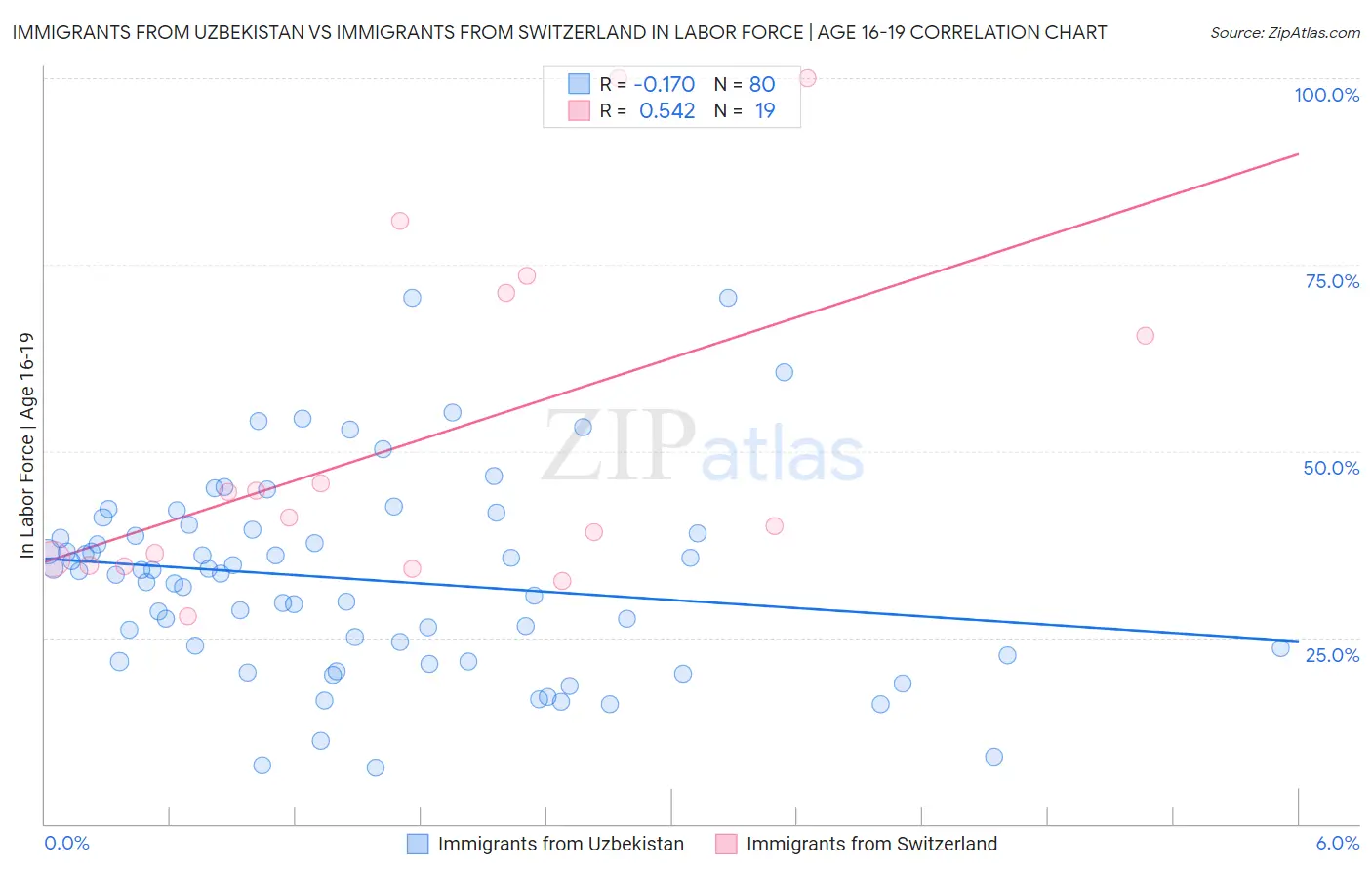 Immigrants from Uzbekistan vs Immigrants from Switzerland In Labor Force | Age 16-19