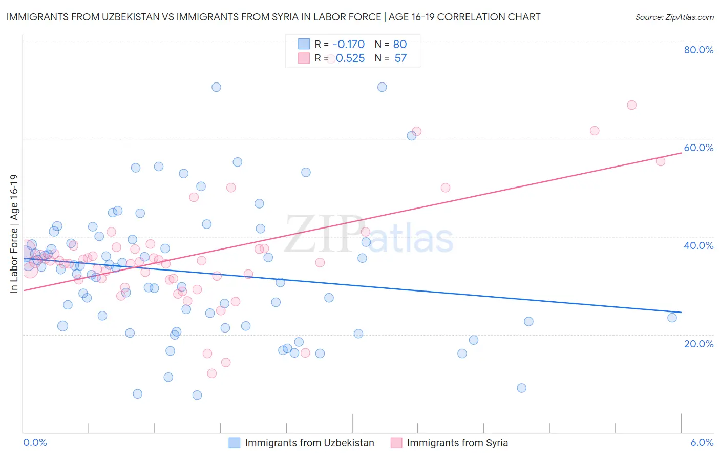 Immigrants from Uzbekistan vs Immigrants from Syria In Labor Force | Age 16-19