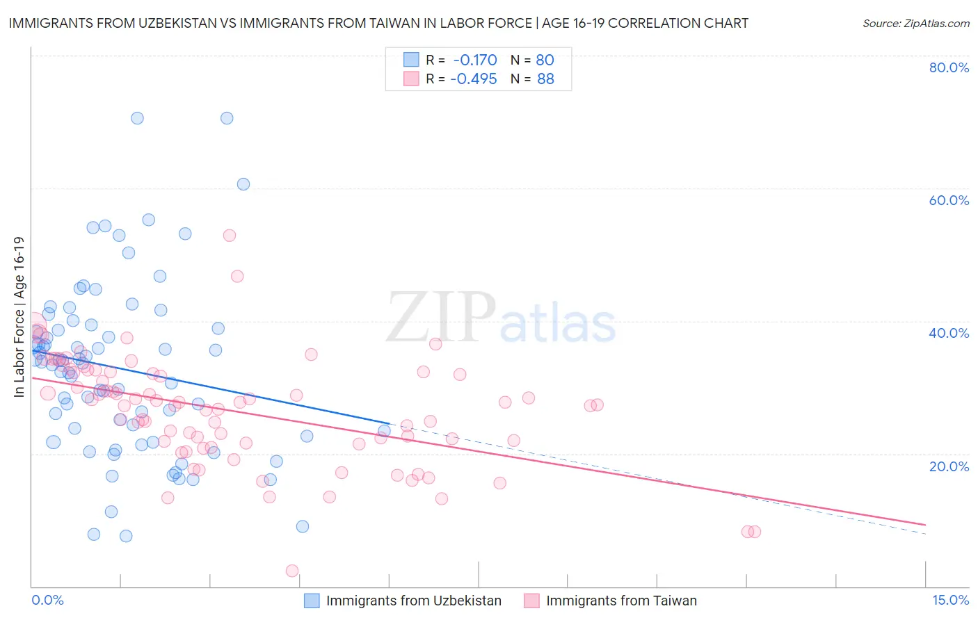 Immigrants from Uzbekistan vs Immigrants from Taiwan In Labor Force | Age 16-19