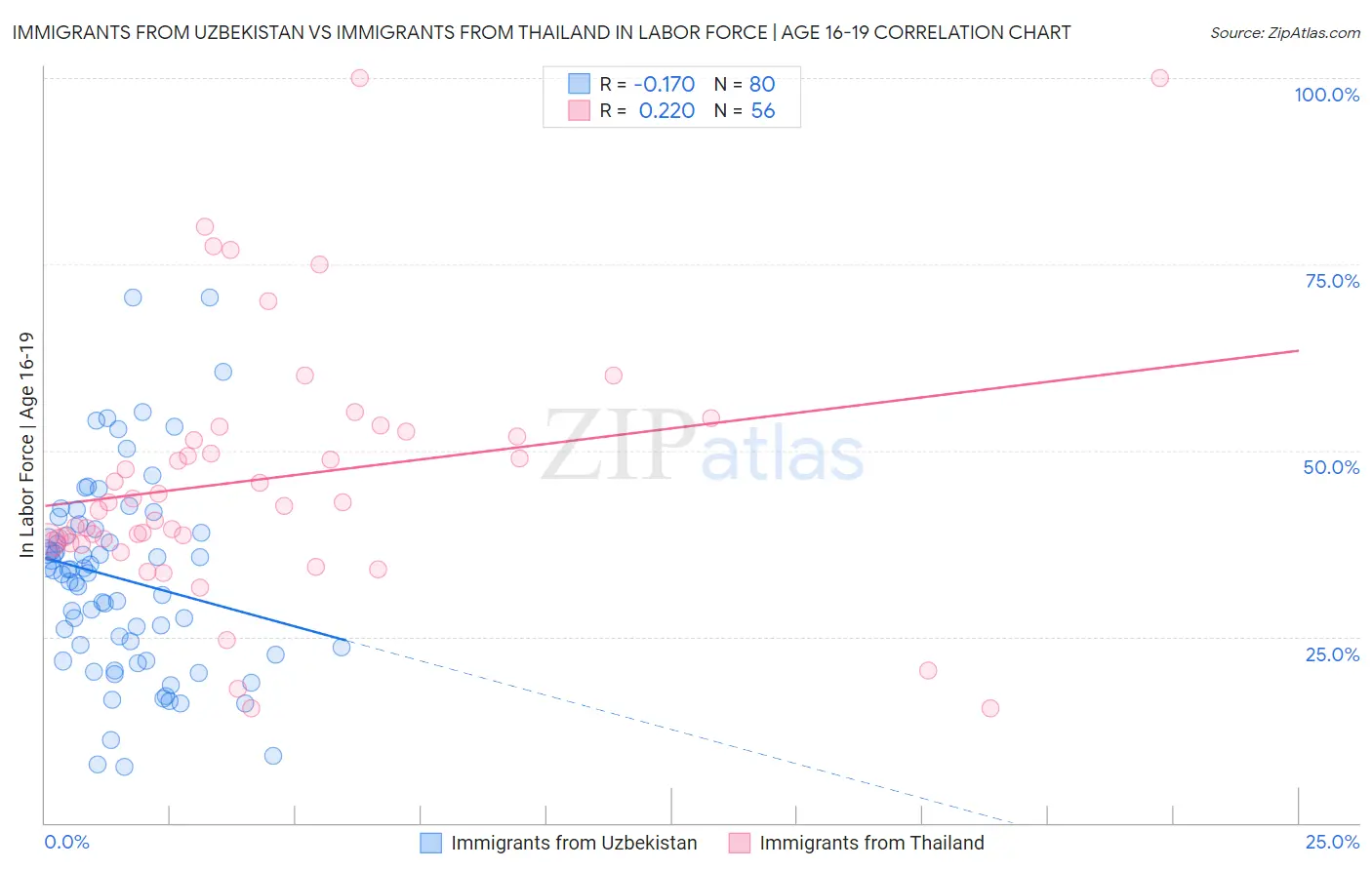 Immigrants from Uzbekistan vs Immigrants from Thailand In Labor Force | Age 16-19