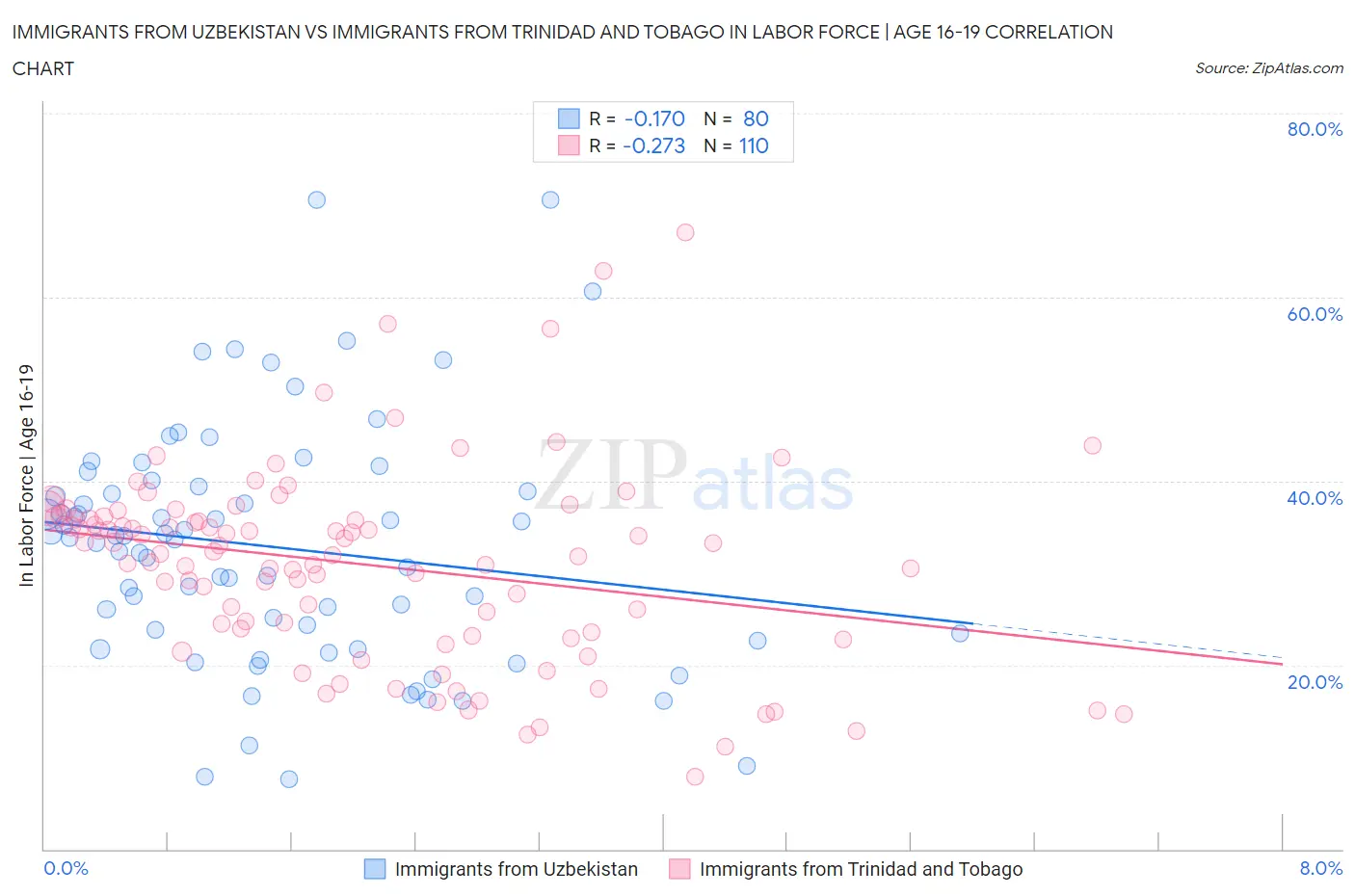 Immigrants from Uzbekistan vs Immigrants from Trinidad and Tobago In Labor Force | Age 16-19