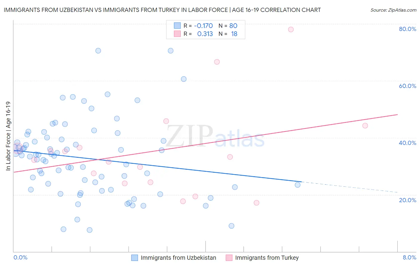 Immigrants from Uzbekistan vs Immigrants from Turkey In Labor Force | Age 16-19