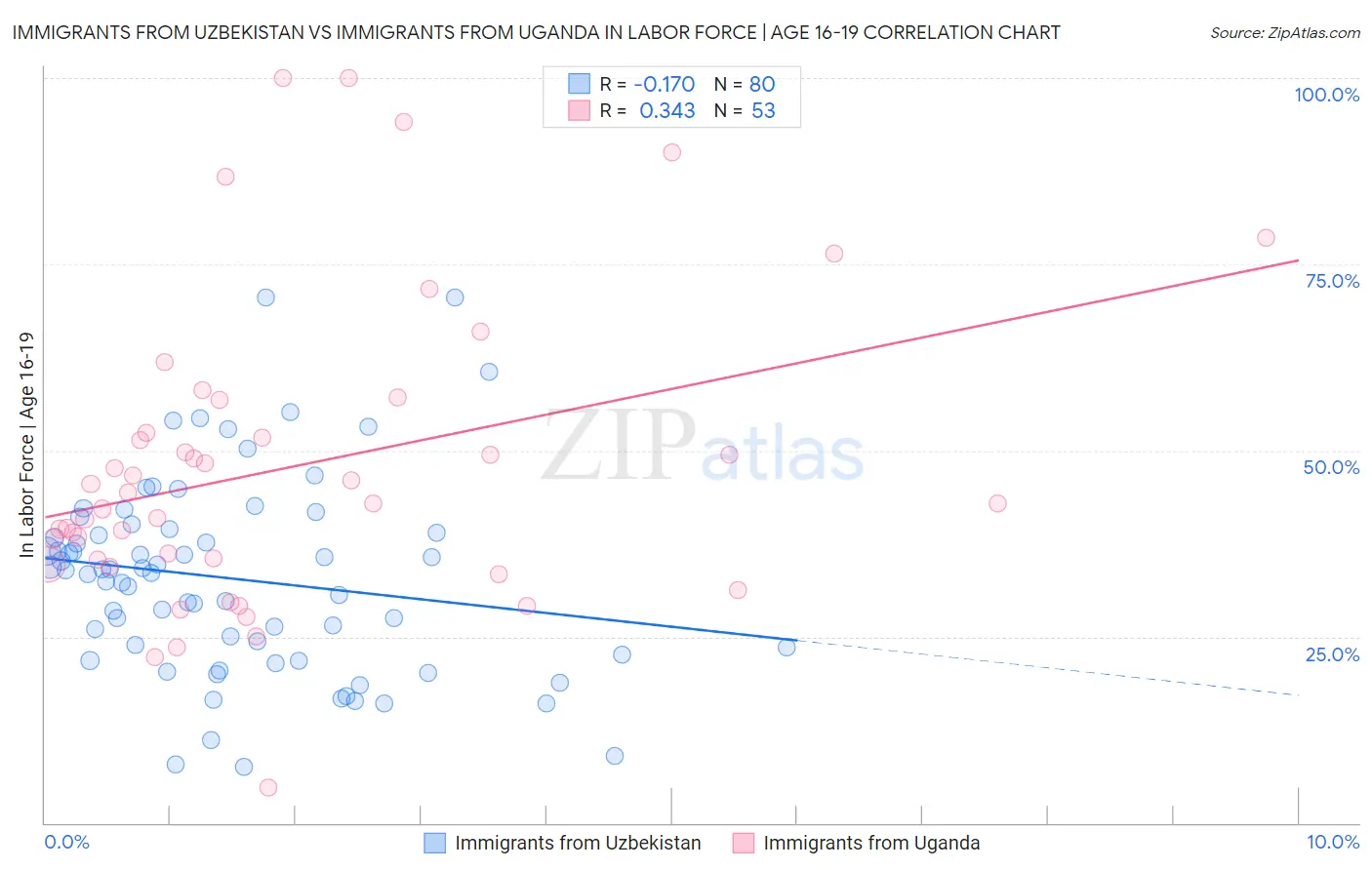 Immigrants from Uzbekistan vs Immigrants from Uganda In Labor Force | Age 16-19