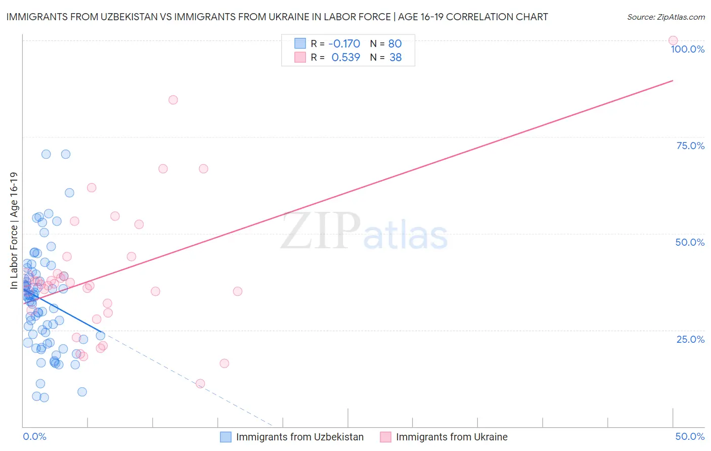 Immigrants from Uzbekistan vs Immigrants from Ukraine In Labor Force | Age 16-19