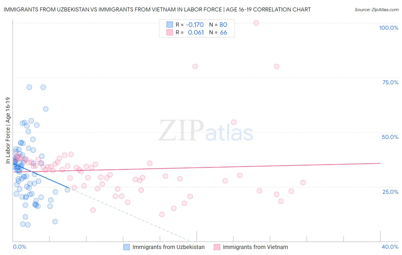 Immigrants from Uzbekistan vs Immigrants from Vietnam In Labor Force | Age 16-19
