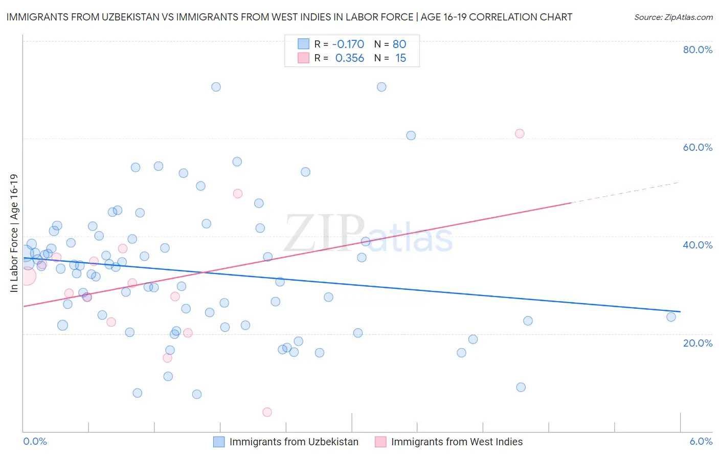 Immigrants from Uzbekistan vs Immigrants from West Indies In Labor Force | Age 16-19