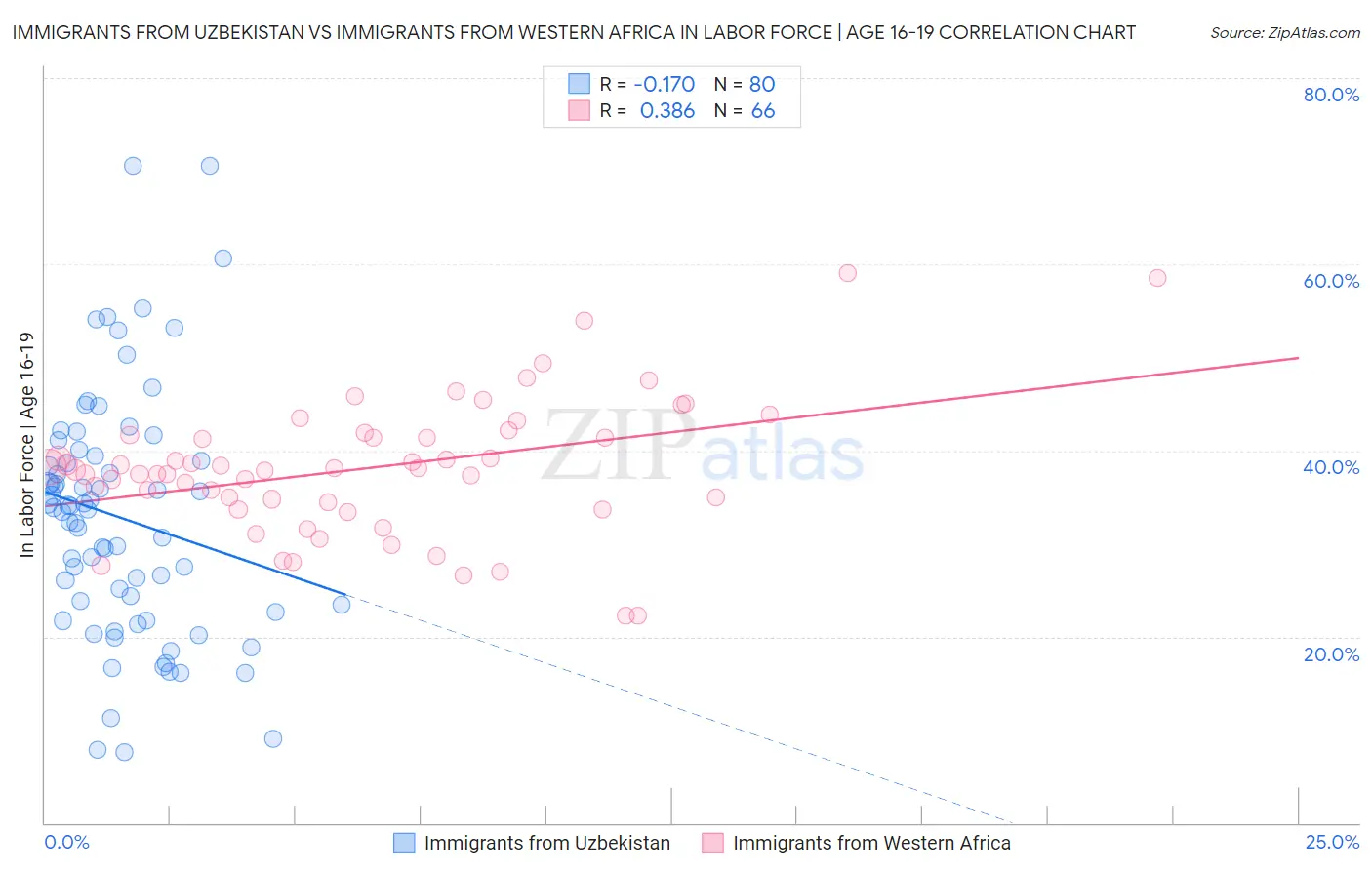 Immigrants from Uzbekistan vs Immigrants from Western Africa In Labor Force | Age 16-19