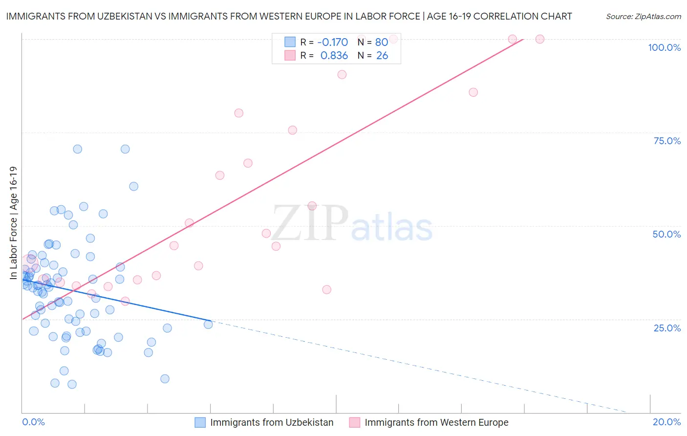 Immigrants from Uzbekistan vs Immigrants from Western Europe In Labor Force | Age 16-19
