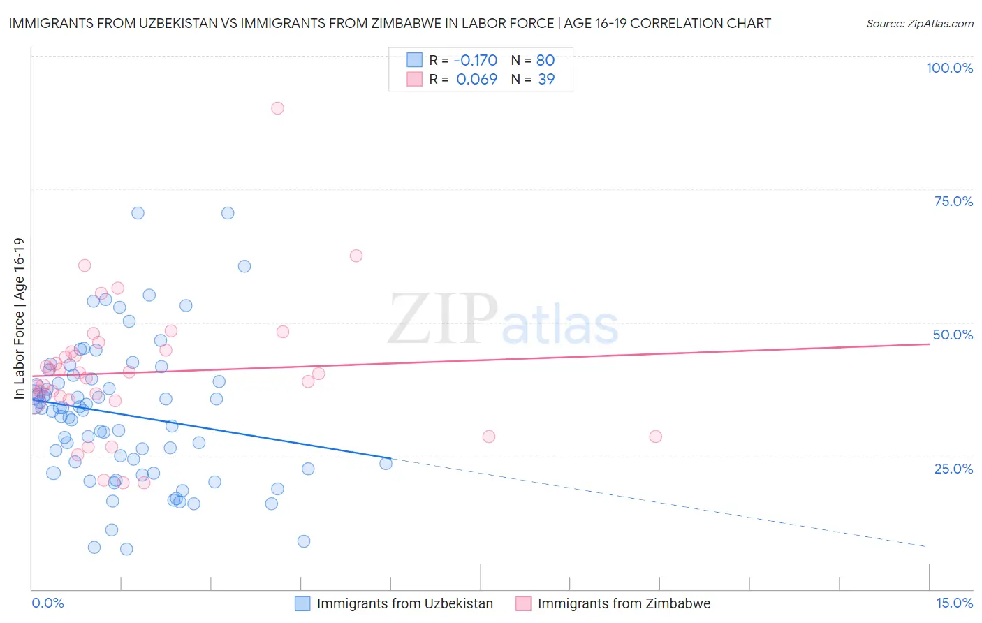 Immigrants from Uzbekistan vs Immigrants from Zimbabwe In Labor Force | Age 16-19