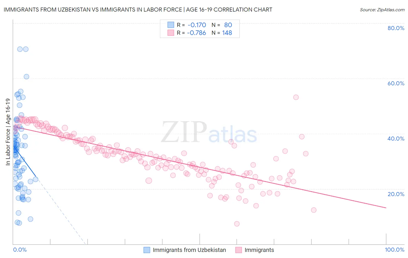 Immigrants from Uzbekistan vs Immigrants In Labor Force | Age 16-19