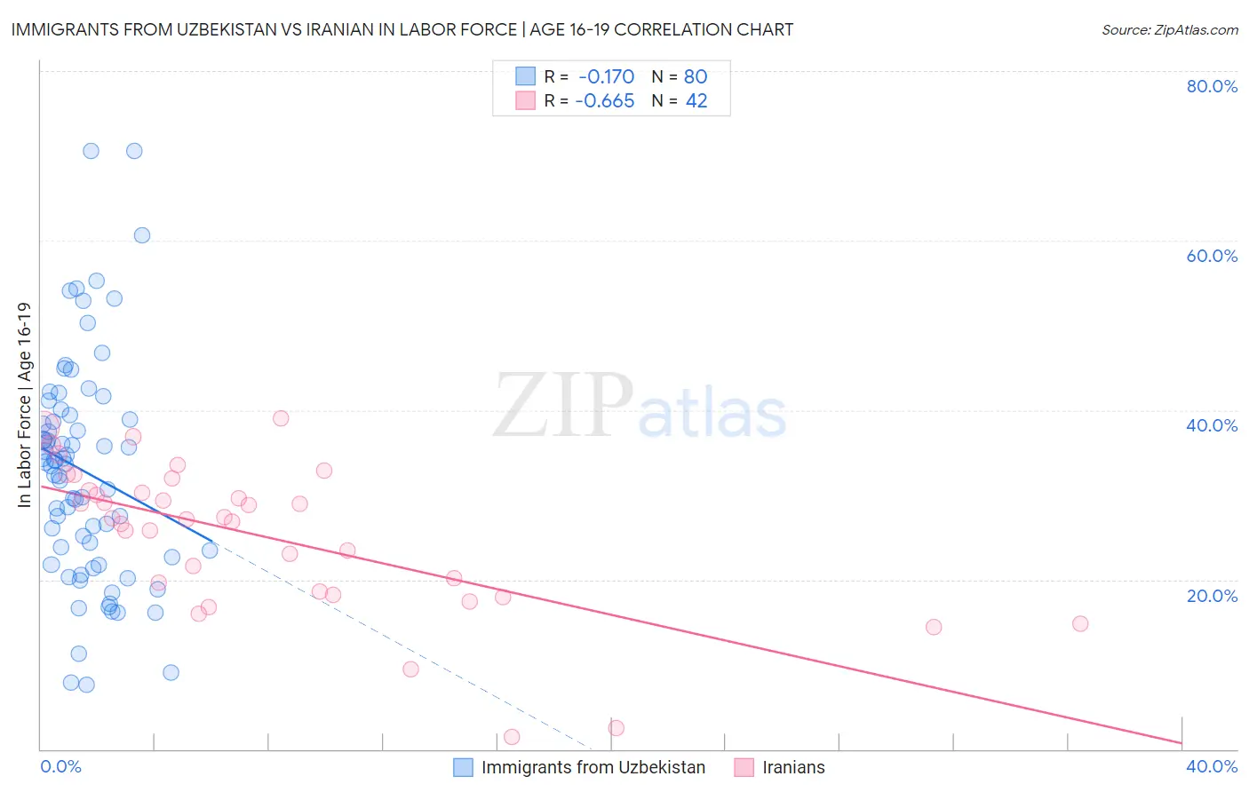 Immigrants from Uzbekistan vs Iranian In Labor Force | Age 16-19