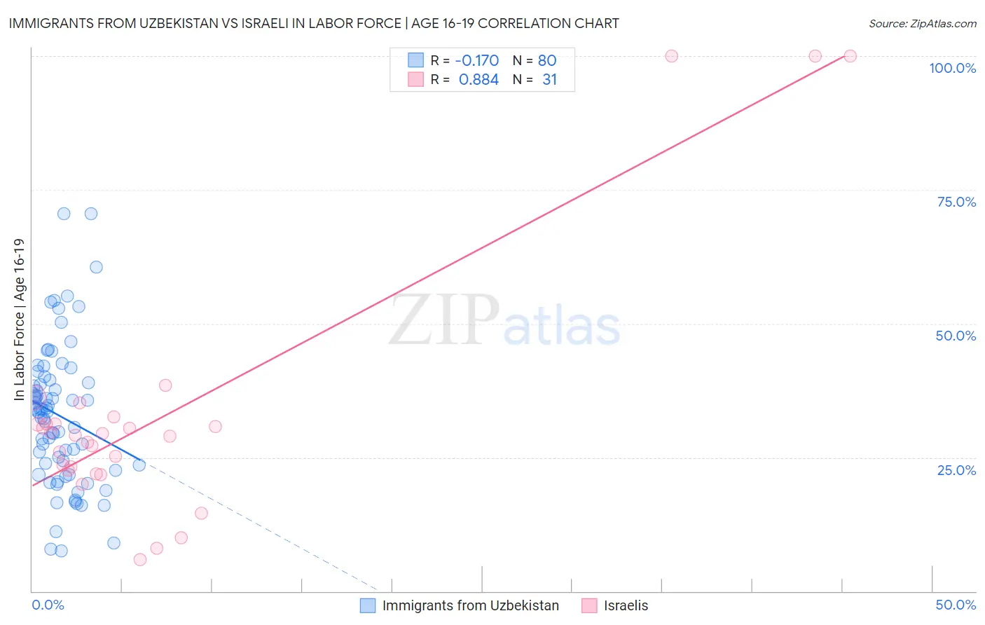 Immigrants from Uzbekistan vs Israeli In Labor Force | Age 16-19