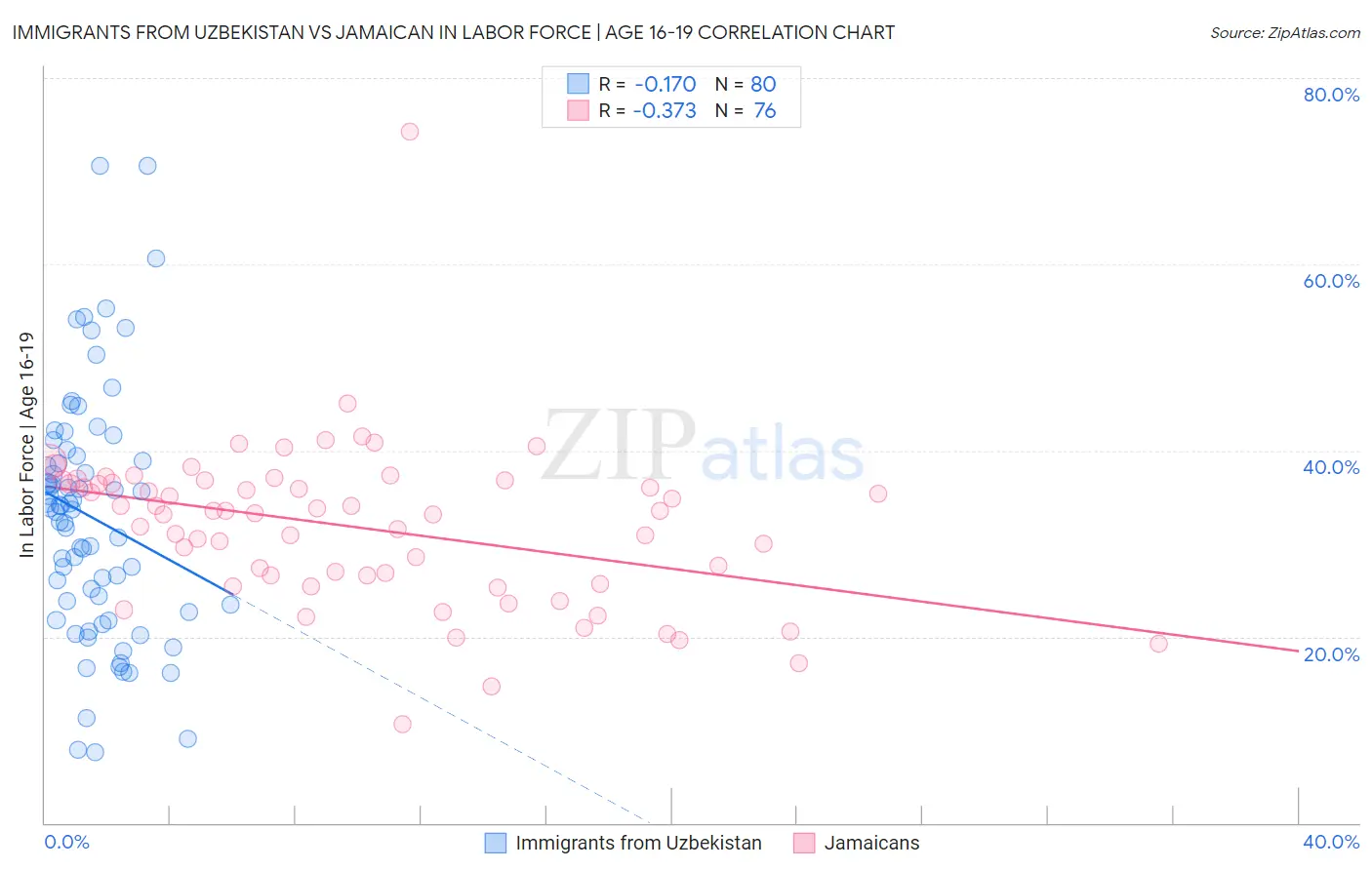 Immigrants from Uzbekistan vs Jamaican In Labor Force | Age 16-19