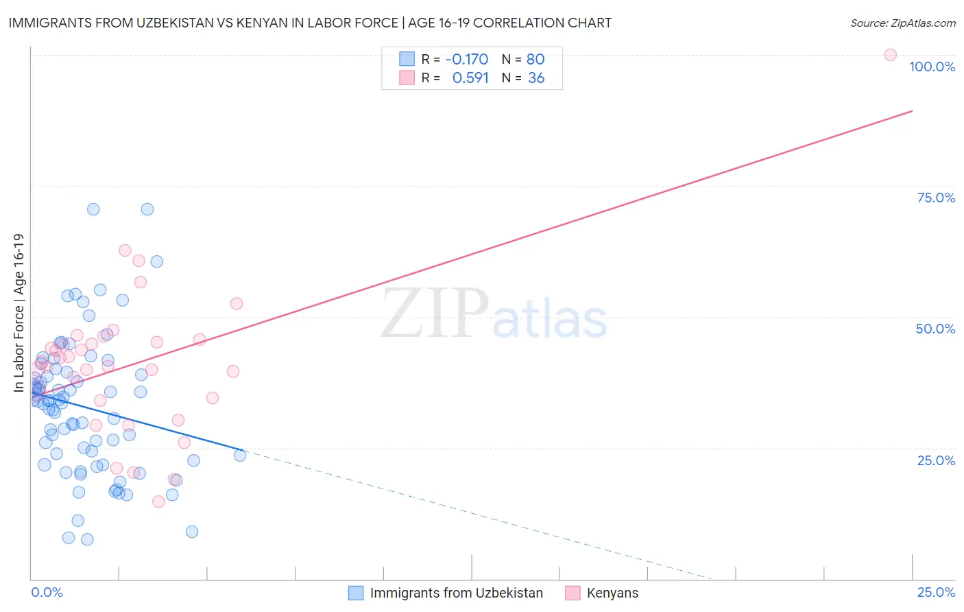 Immigrants from Uzbekistan vs Kenyan In Labor Force | Age 16-19