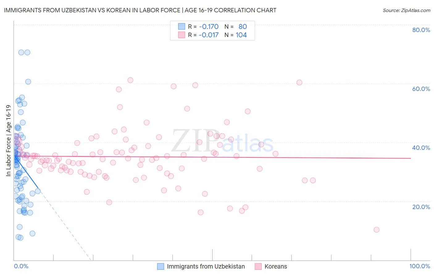 Immigrants from Uzbekistan vs Korean In Labor Force | Age 16-19