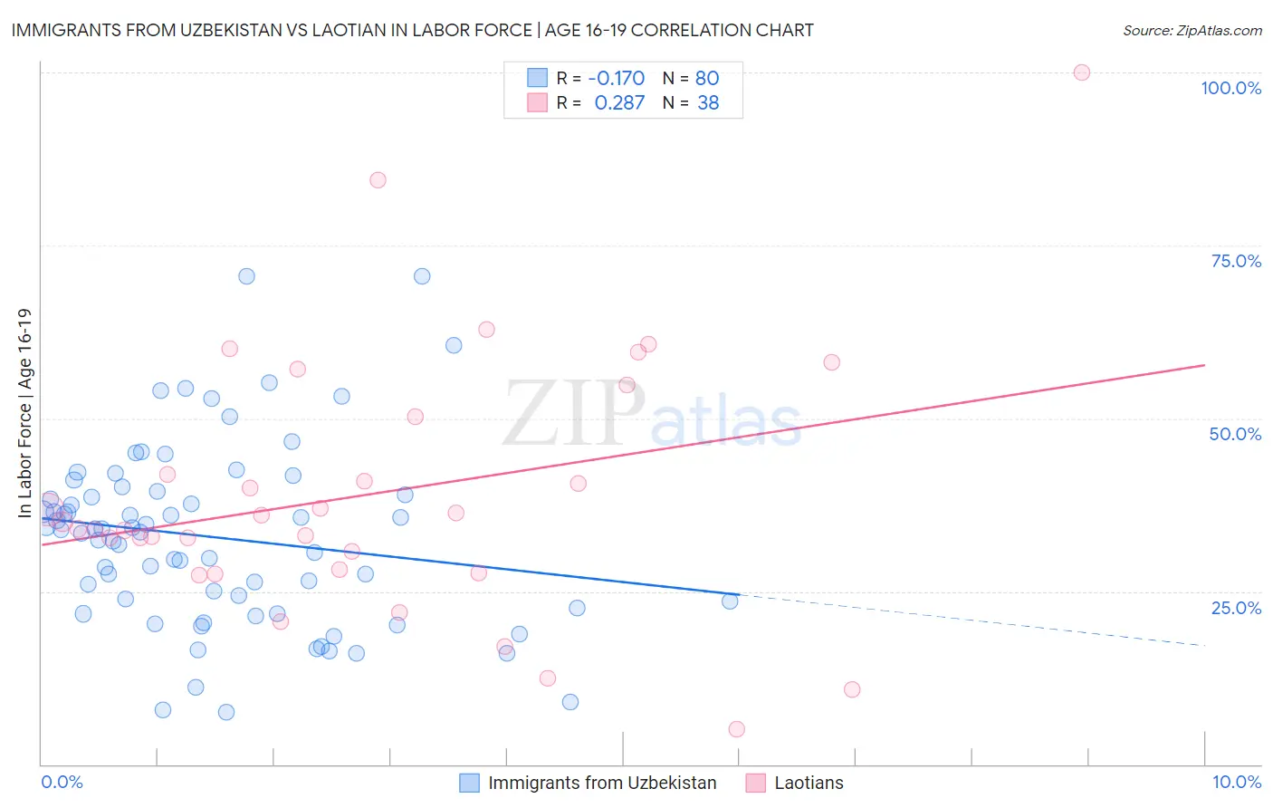 Immigrants from Uzbekistan vs Laotian In Labor Force | Age 16-19