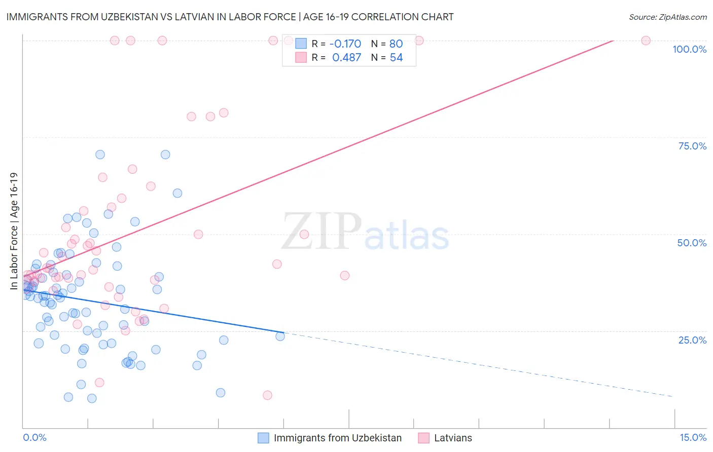 Immigrants from Uzbekistan vs Latvian In Labor Force | Age 16-19
