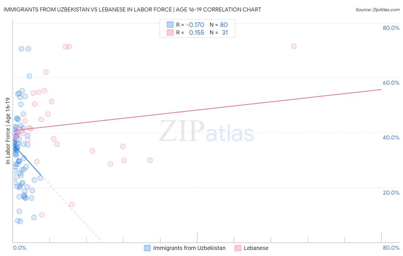 Immigrants from Uzbekistan vs Lebanese In Labor Force | Age 16-19