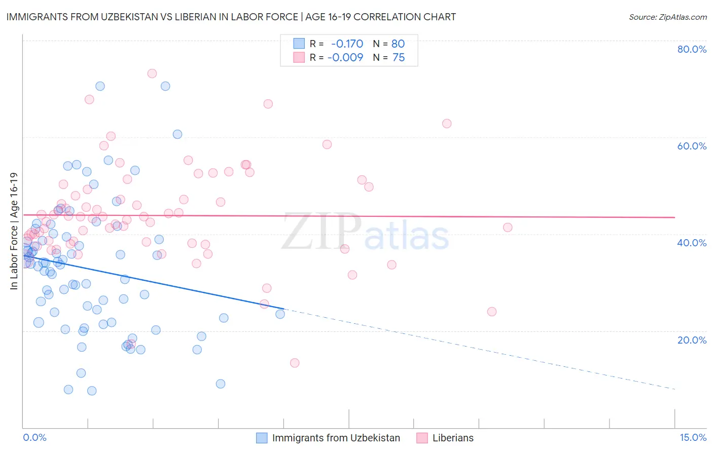 Immigrants from Uzbekistan vs Liberian In Labor Force | Age 16-19