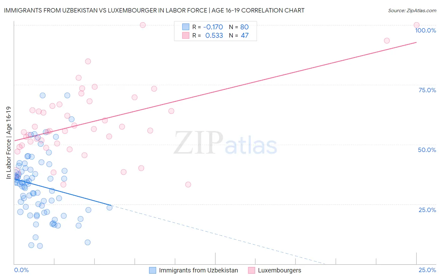 Immigrants from Uzbekistan vs Luxembourger In Labor Force | Age 16-19