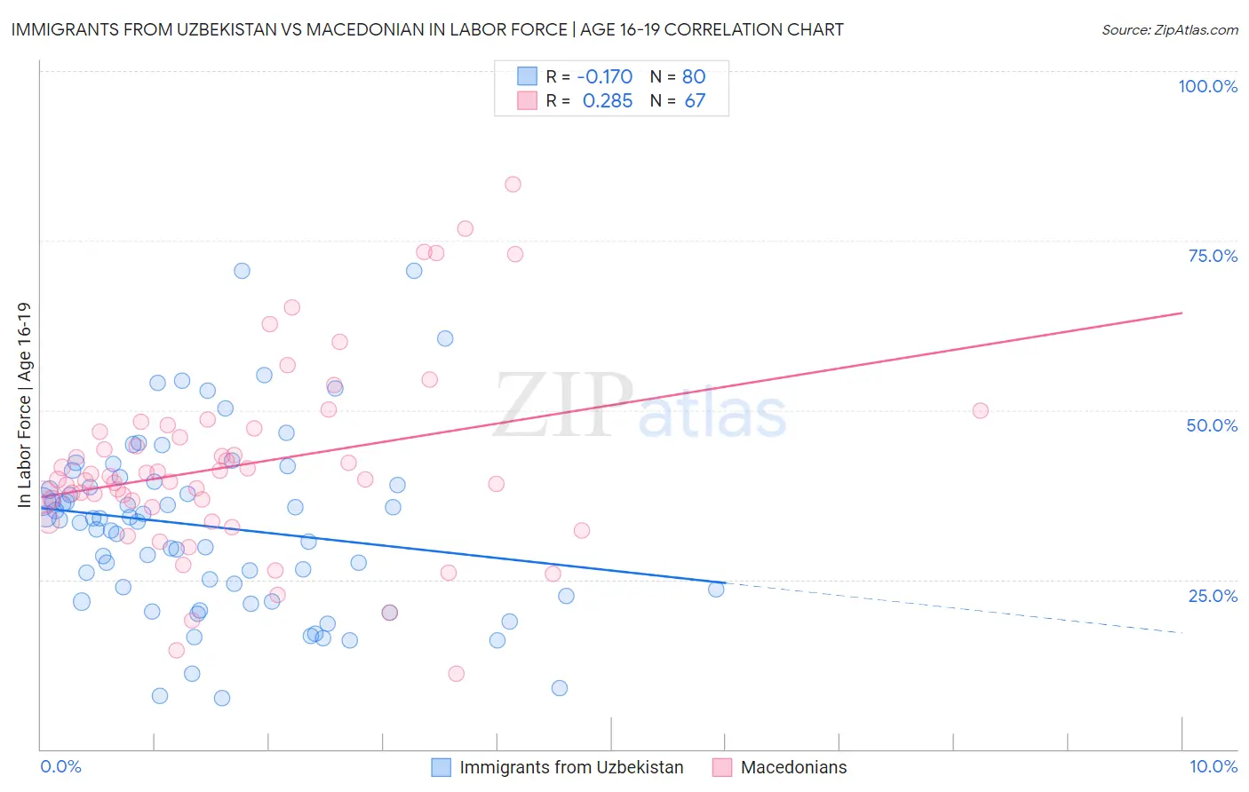 Immigrants from Uzbekistan vs Macedonian In Labor Force | Age 16-19