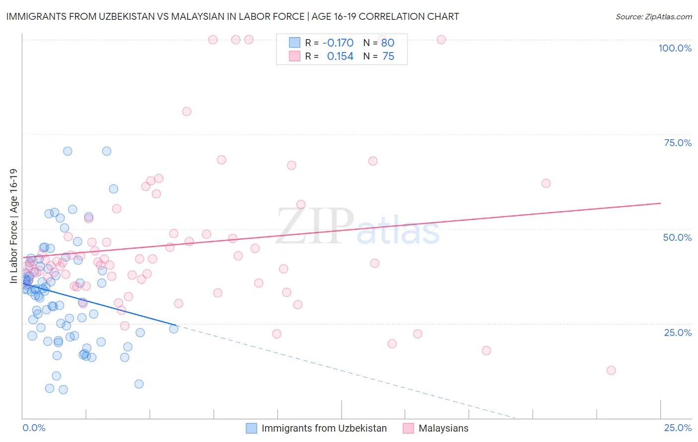 Immigrants from Uzbekistan vs Malaysian In Labor Force | Age 16-19