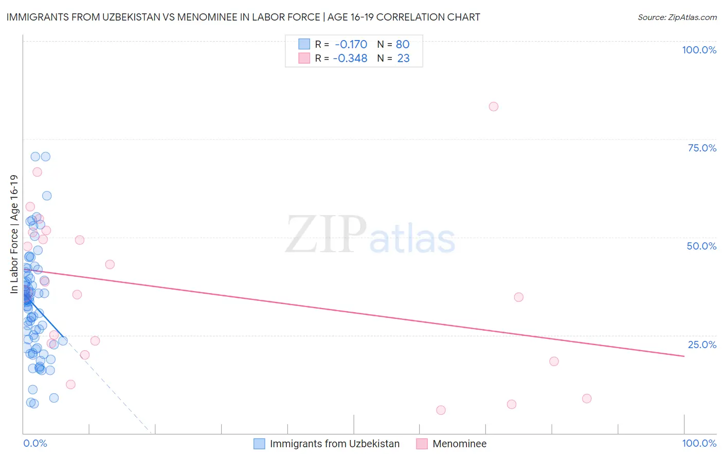 Immigrants from Uzbekistan vs Menominee In Labor Force | Age 16-19