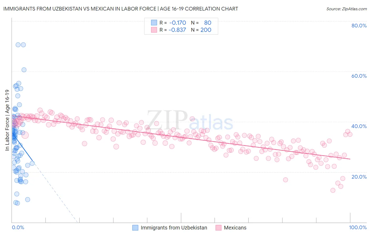 Immigrants from Uzbekistan vs Mexican In Labor Force | Age 16-19