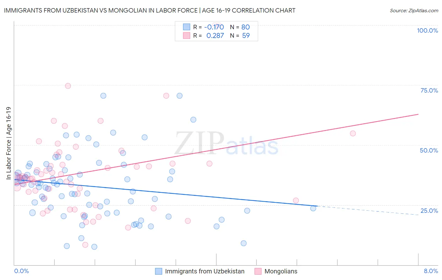 Immigrants from Uzbekistan vs Mongolian In Labor Force | Age 16-19