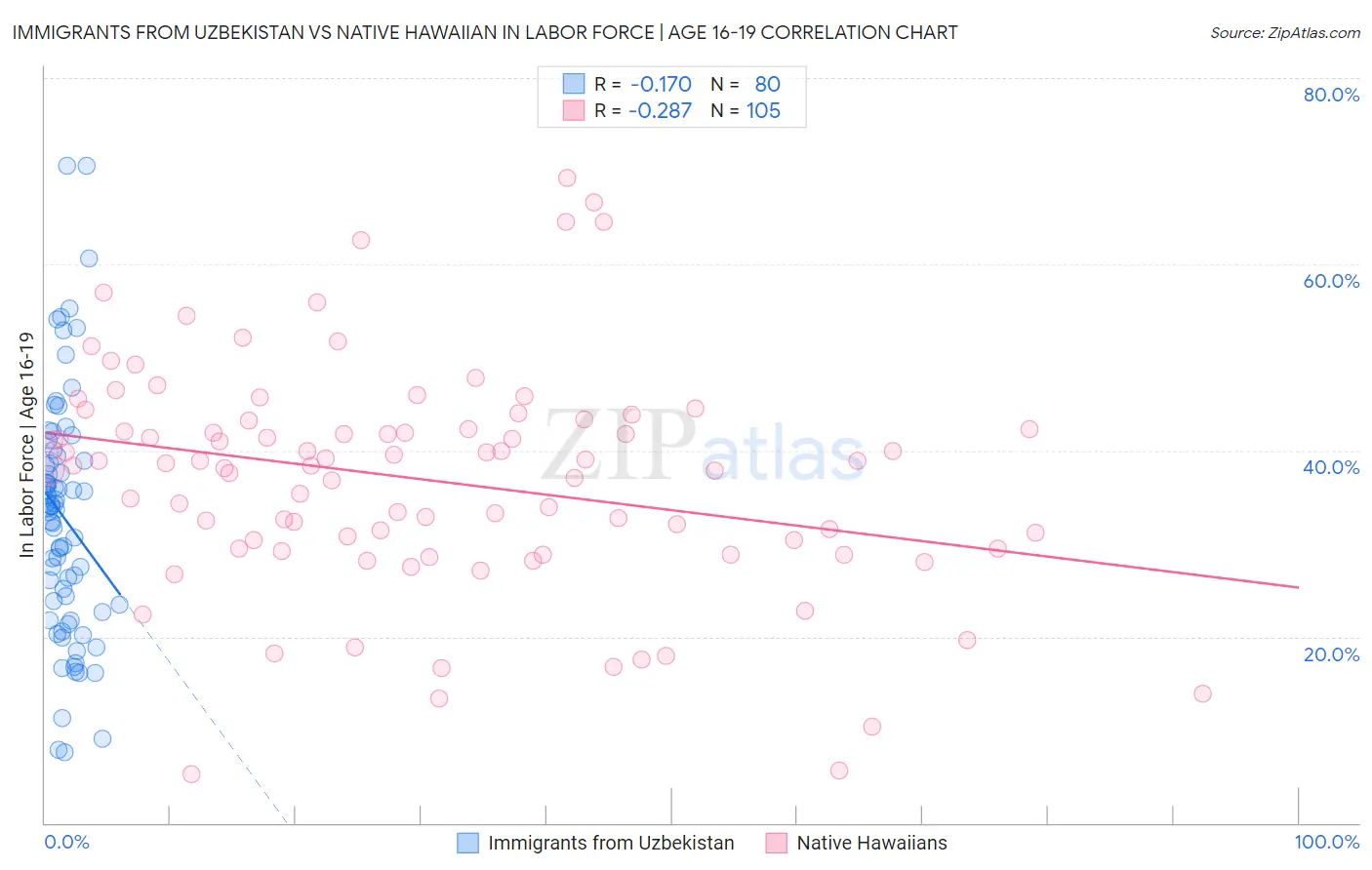 Immigrants from Uzbekistan vs Native Hawaiian In Labor Force | Age 16-19