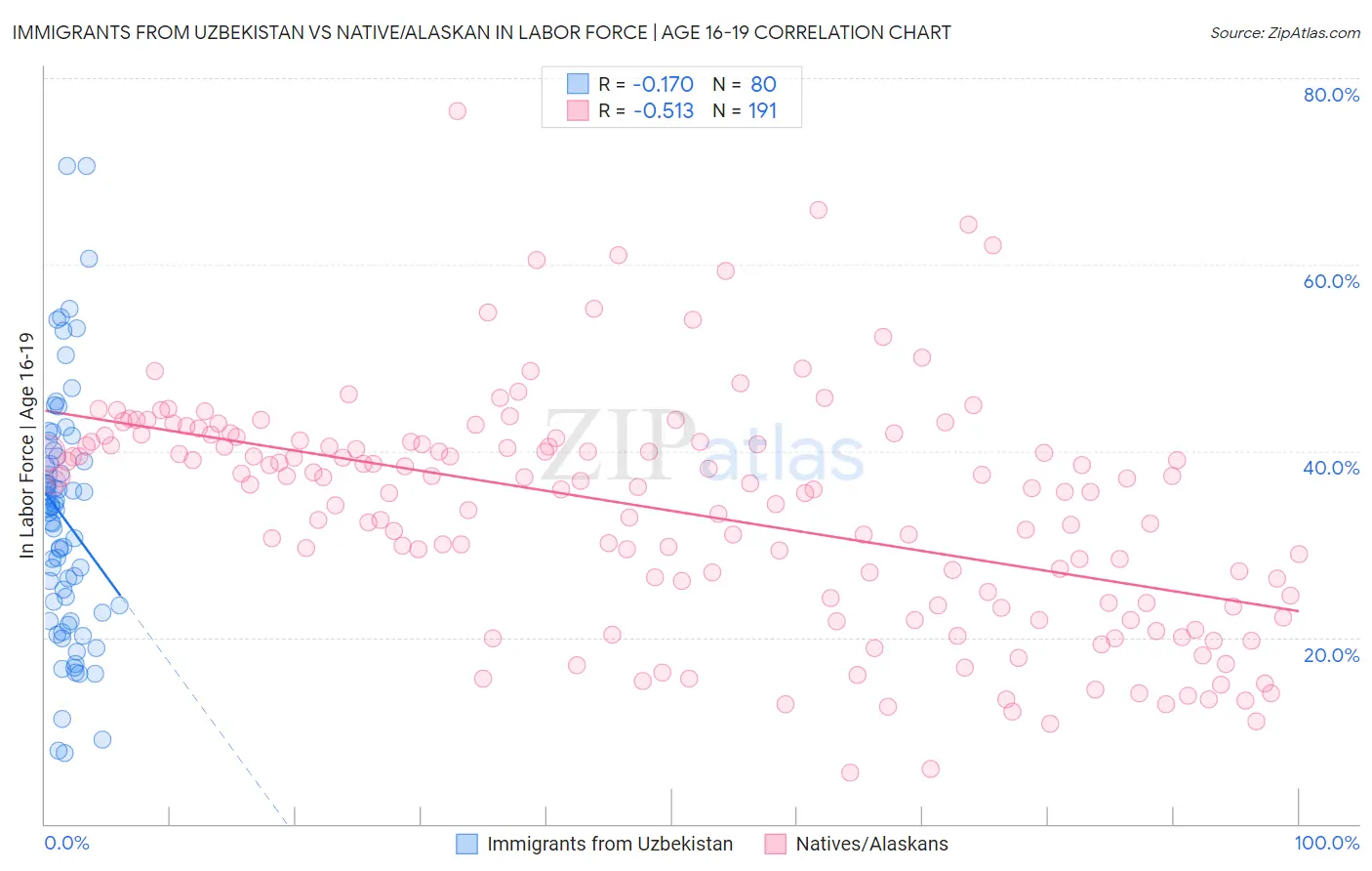 Immigrants from Uzbekistan vs Native/Alaskan In Labor Force | Age 16-19