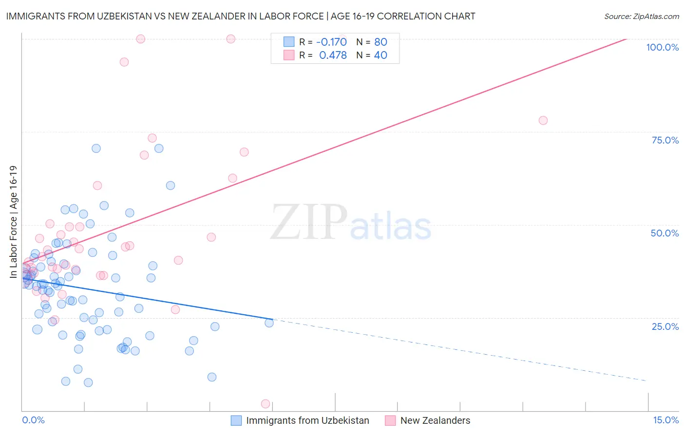 Immigrants from Uzbekistan vs New Zealander In Labor Force | Age 16-19