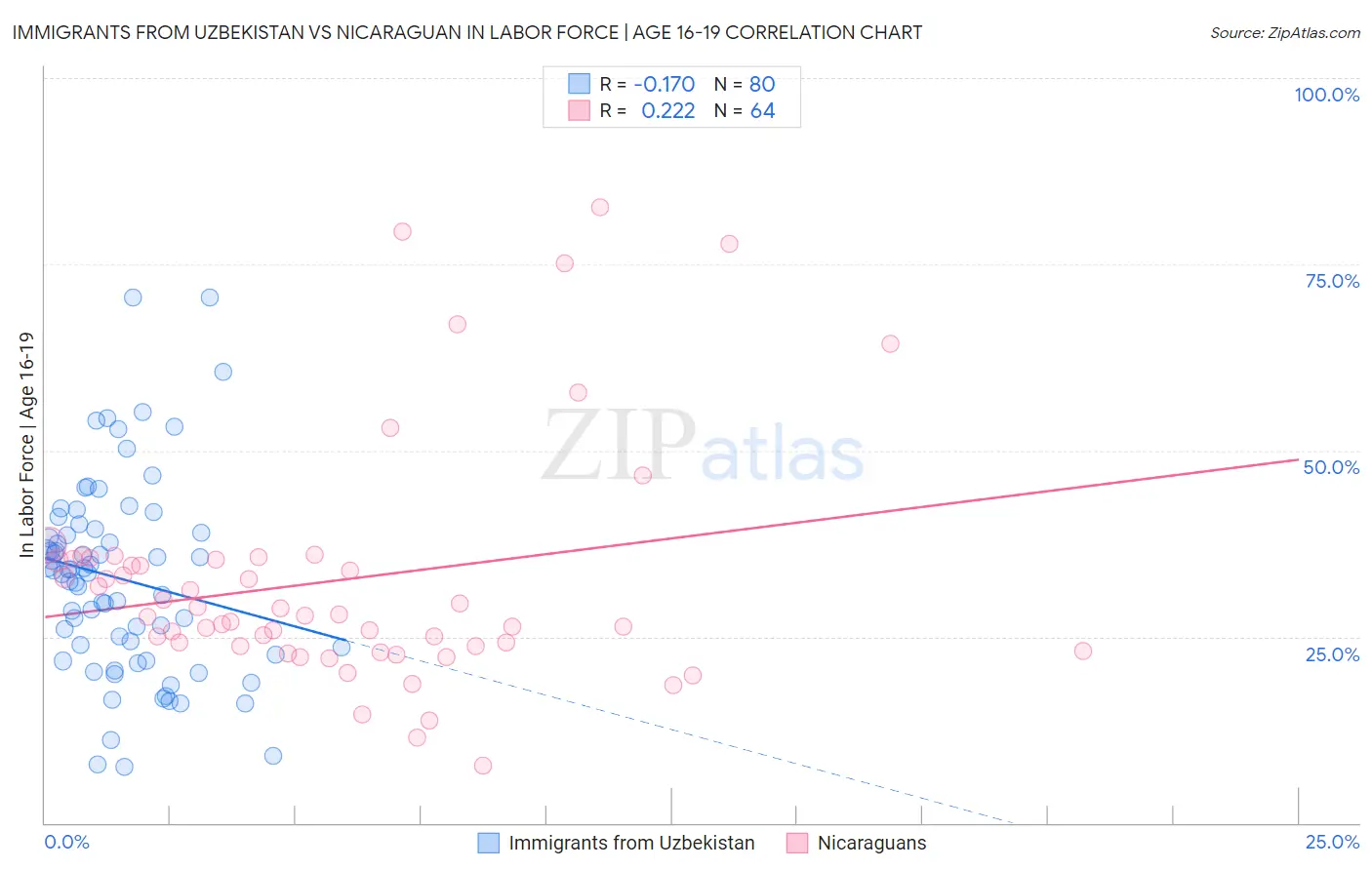 Immigrants from Uzbekistan vs Nicaraguan In Labor Force | Age 16-19