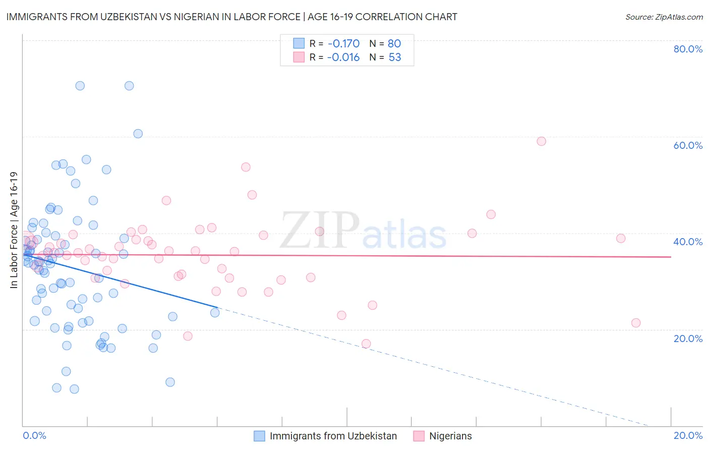 Immigrants from Uzbekistan vs Nigerian In Labor Force | Age 16-19