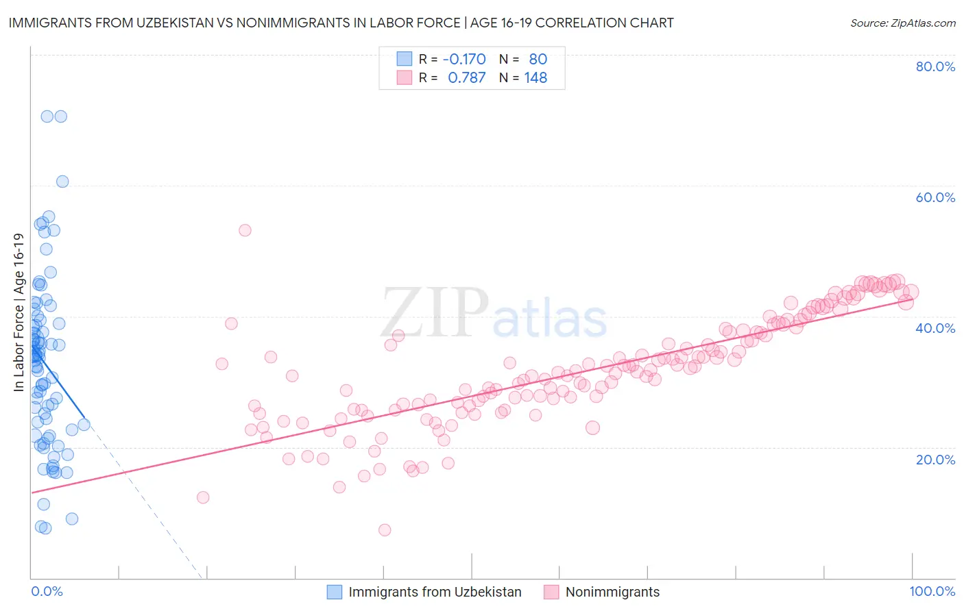 Immigrants from Uzbekistan vs Nonimmigrants In Labor Force | Age 16-19